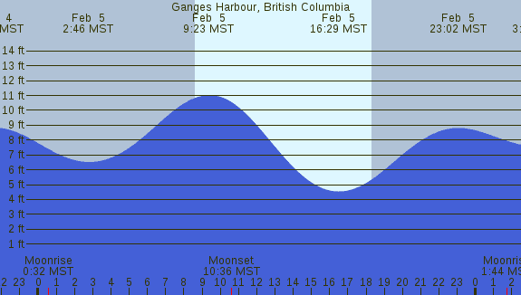 PNG Tide Plot