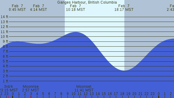 PNG Tide Plot