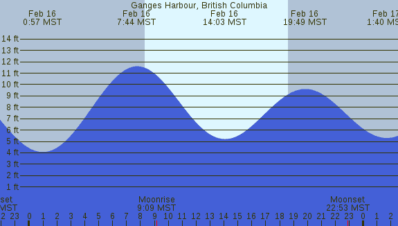 PNG Tide Plot
