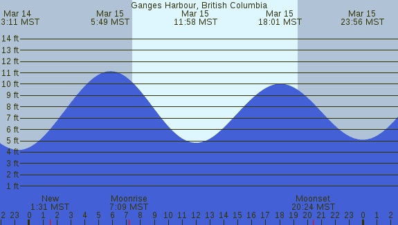 PNG Tide Plot