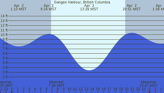 PNG Tide Plot