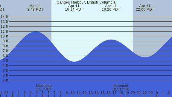 PNG Tide Plot