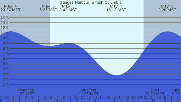 PNG Tide Plot