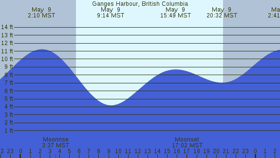 PNG Tide Plot