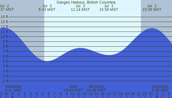 PNG Tide Plot