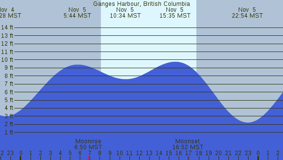 PNG Tide Plot