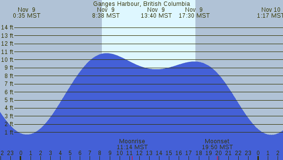 PNG Tide Plot