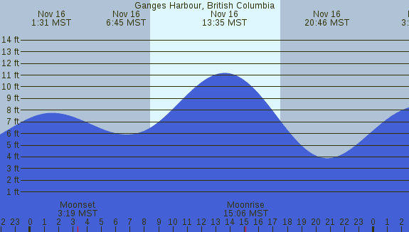 PNG Tide Plot