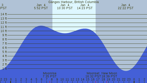 PNG Tide Plot