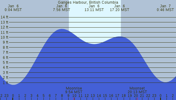PNG Tide Plot