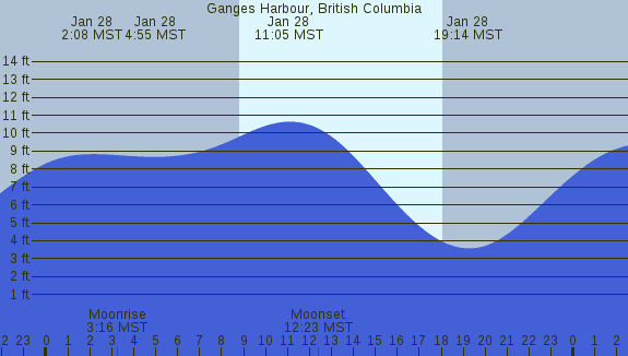 PNG Tide Plot