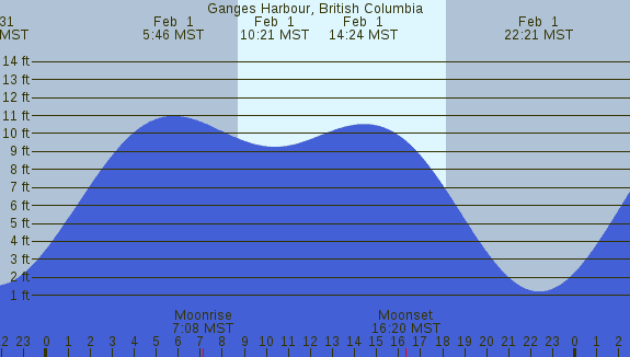 PNG Tide Plot