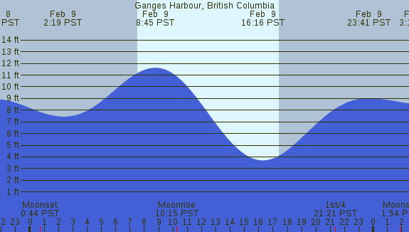 PNG Tide Plot
