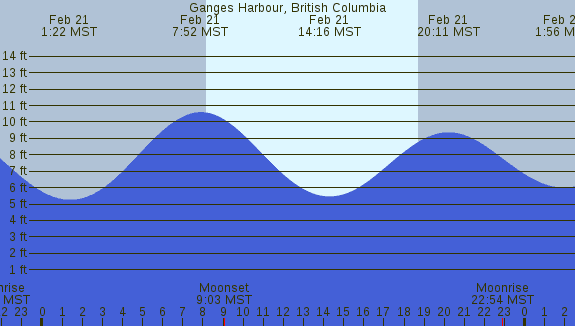 PNG Tide Plot