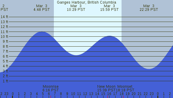 PNG Tide Plot