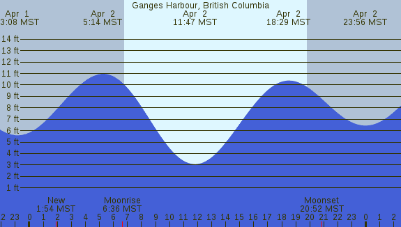 PNG Tide Plot