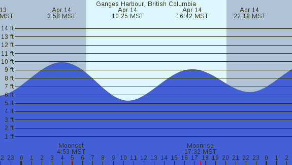 PNG Tide Plot
