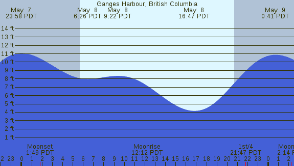 PNG Tide Plot