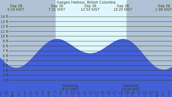 PNG Tide Plot