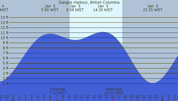 PNG Tide Plot