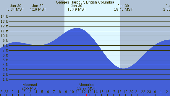 PNG Tide Plot