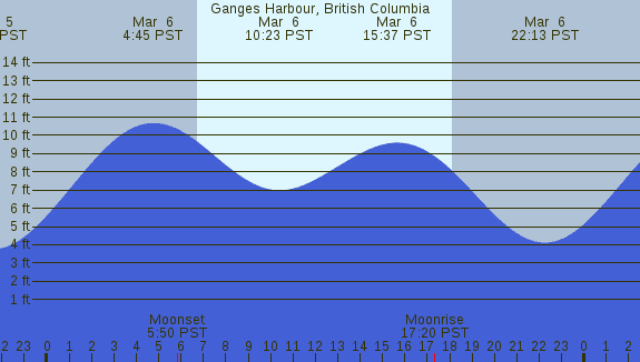 PNG Tide Plot