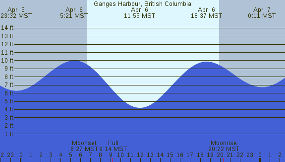 PNG Tide Plot