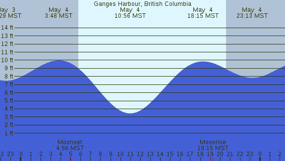 PNG Tide Plot