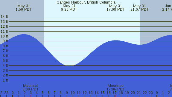 PNG Tide Plot