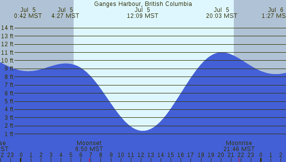 PNG Tide Plot