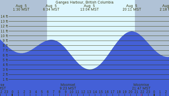 PNG Tide Plot