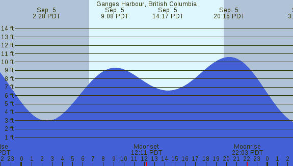 PNG Tide Plot