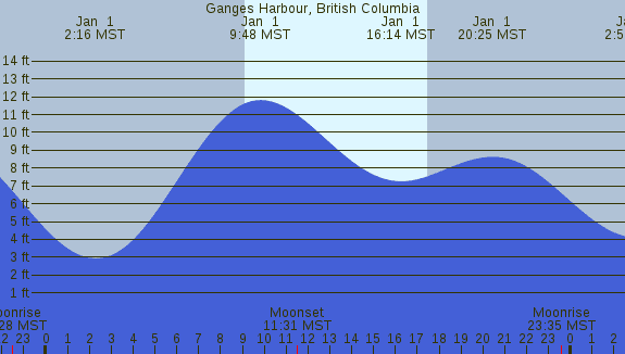 PNG Tide Plot