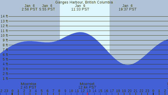 PNG Tide Plot