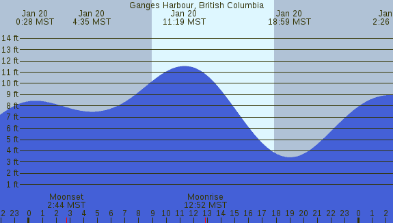 PNG Tide Plot