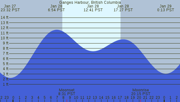 PNG Tide Plot