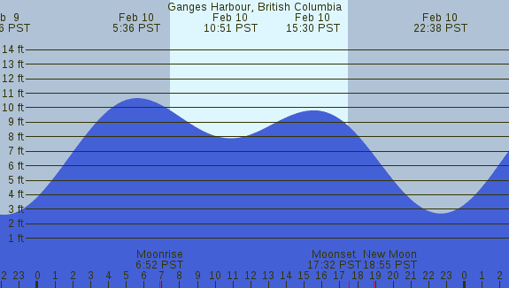 PNG Tide Plot
