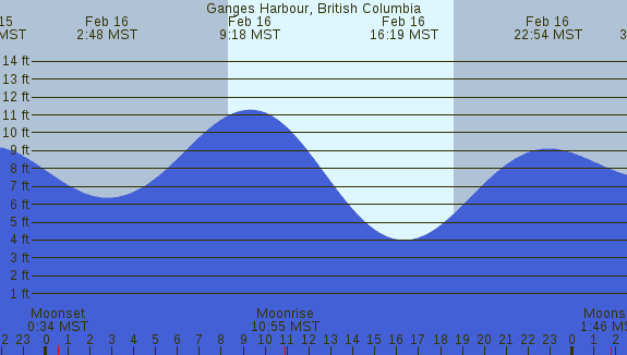 PNG Tide Plot