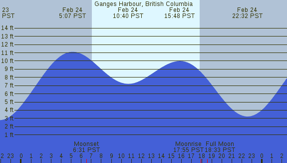 PNG Tide Plot