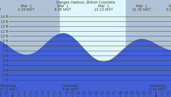 PNG Tide Plot