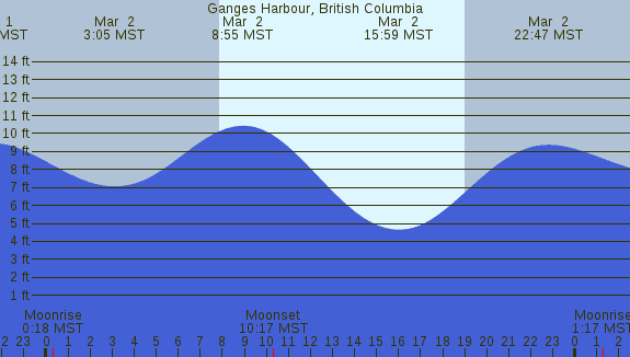 PNG Tide Plot