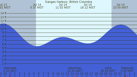 PNG Tide Plot