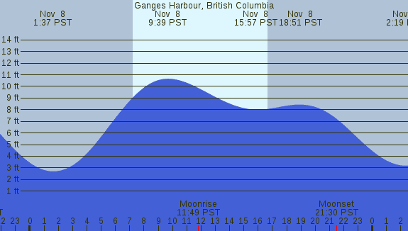 PNG Tide Plot