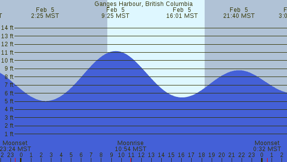 PNG Tide Plot