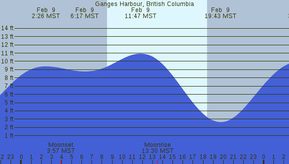 PNG Tide Plot