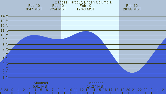 PNG Tide Plot