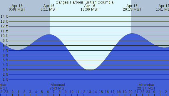 PNG Tide Plot