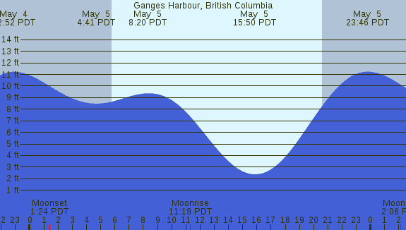 PNG Tide Plot