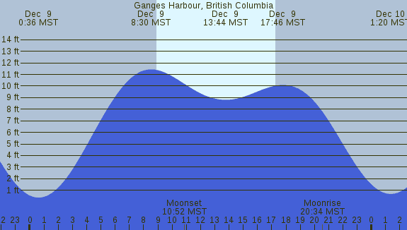 PNG Tide Plot