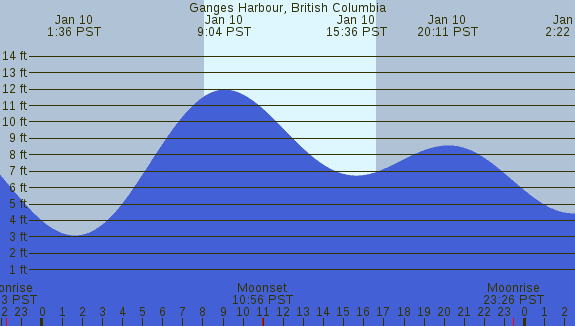 PNG Tide Plot